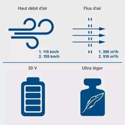 Souffleur de feuilles sans fil SCHEPPACH C-BL700-X 20V IXES - 2 vitesses - sans batterie ni chargeur